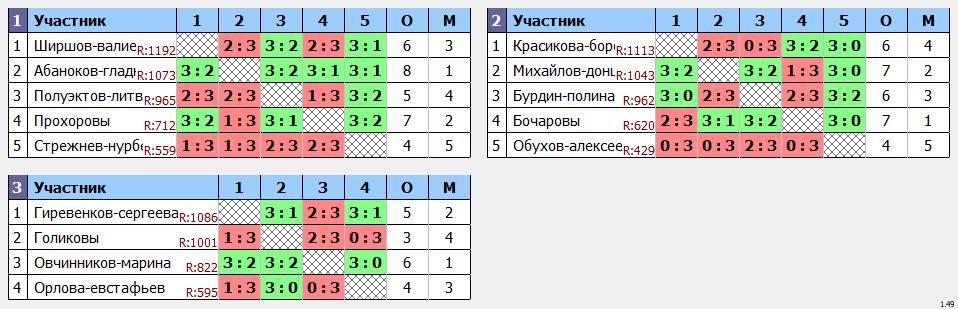 результаты турнира Праздничные пары-микст ~1100 с форой в клубе TTLeadeR-Савёловская!